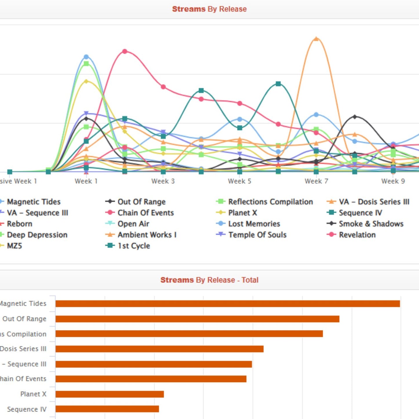 Curso Distribución y Label Management: 1 Mes / 8 Horas